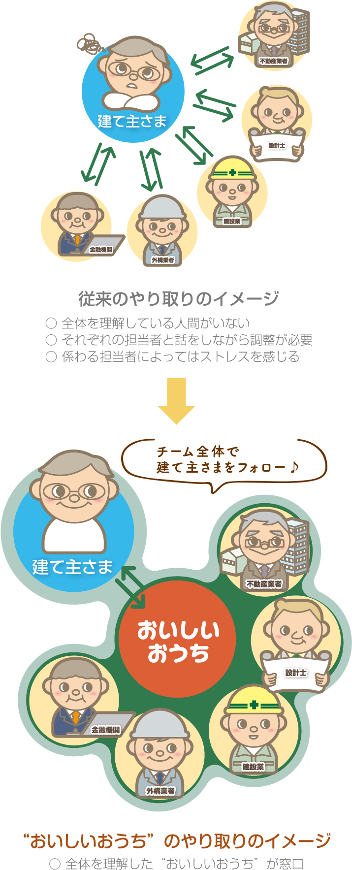 おいしいおうちのやり方のイメージ図