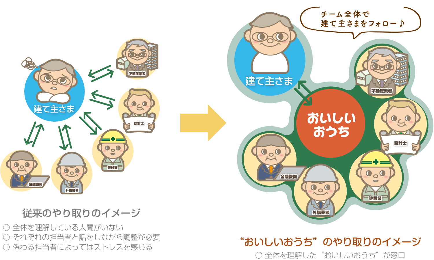 おいしいおうちのやり方のイメージ図